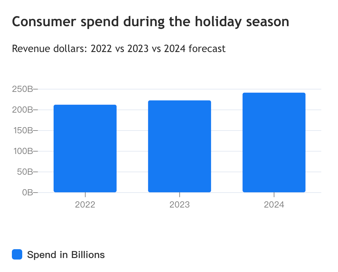 海外消费者在节假日的花费开销