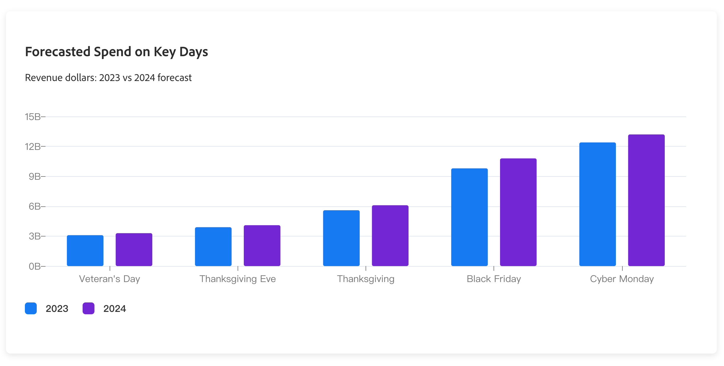 关键节日的消费预测