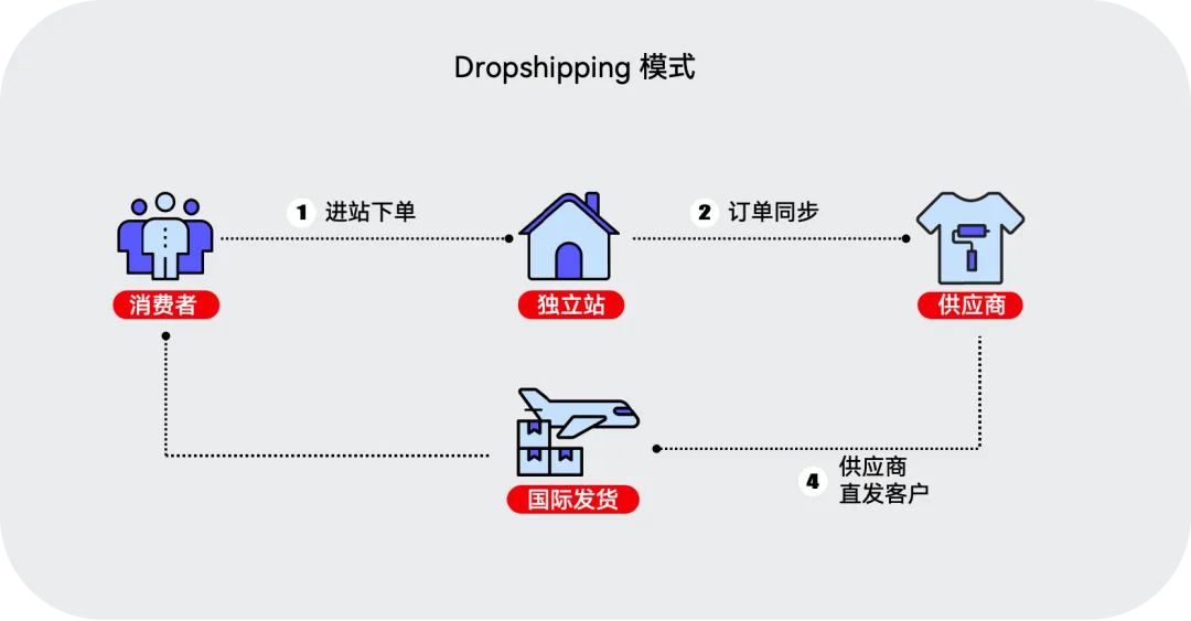 一件代发模式示意图