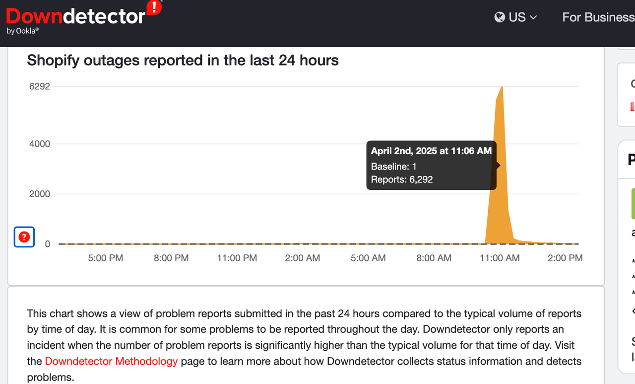 1743599004495341.png Downdetector监测到Shopify宕机了约一小时.png