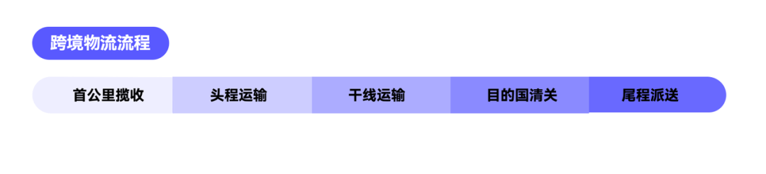 跨境物流流程