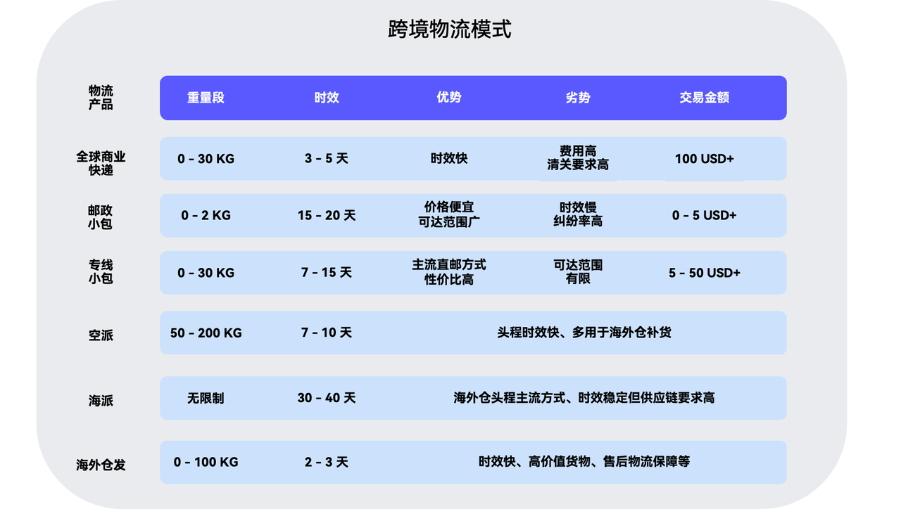 跨境物流模式对比