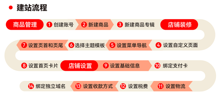 建站流程 建站流程