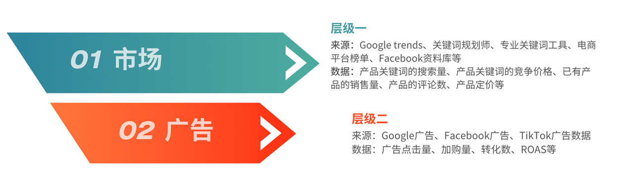 市场和广告两层验证 市场和广告两层验证