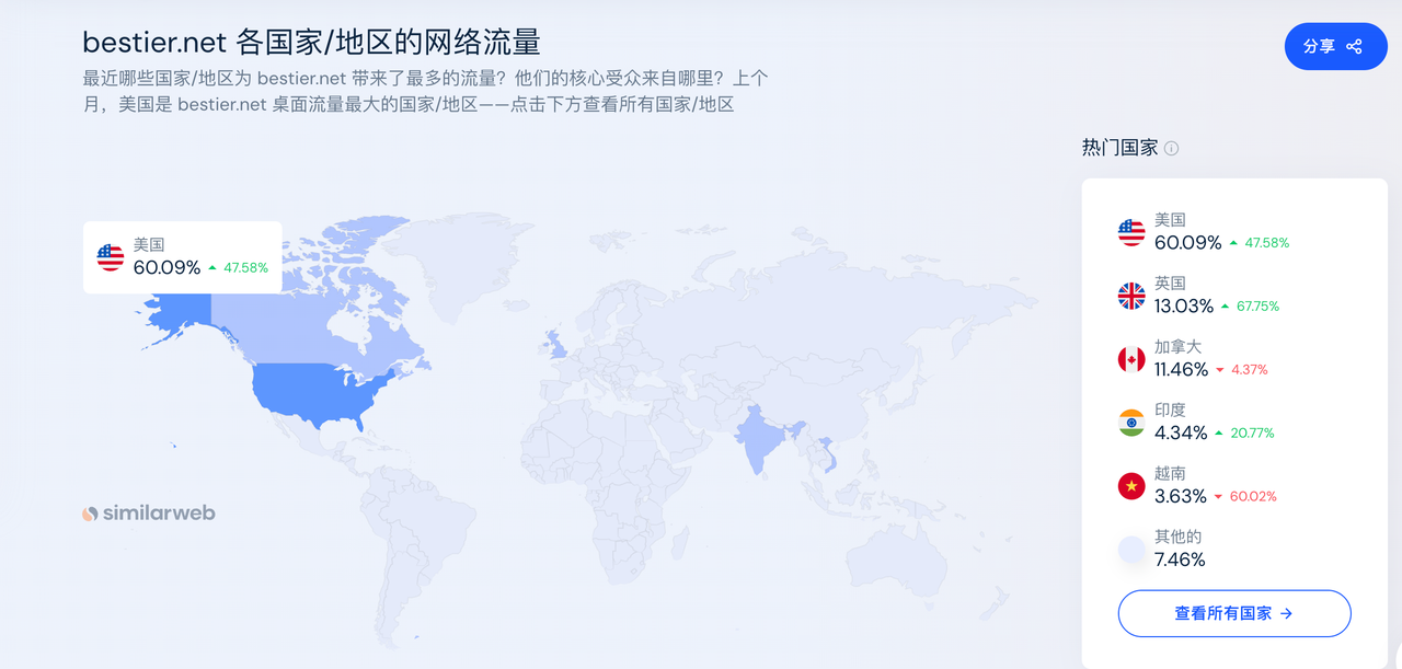 Bestier核心市场 Bestier核心市场