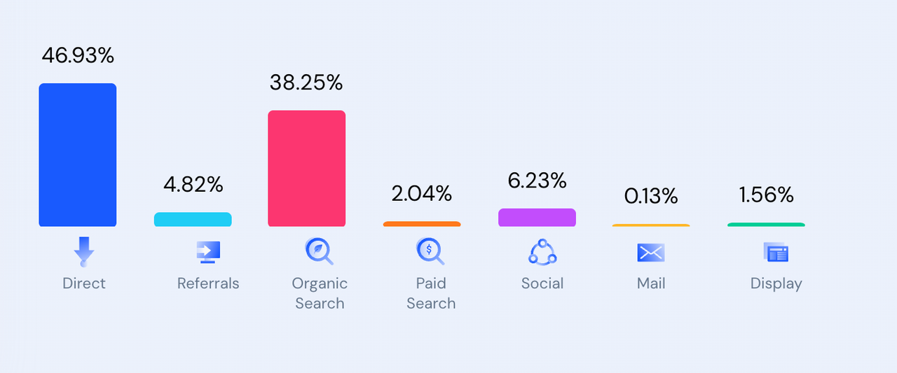 Bestier官网流量来源 Bestier官网流量来源