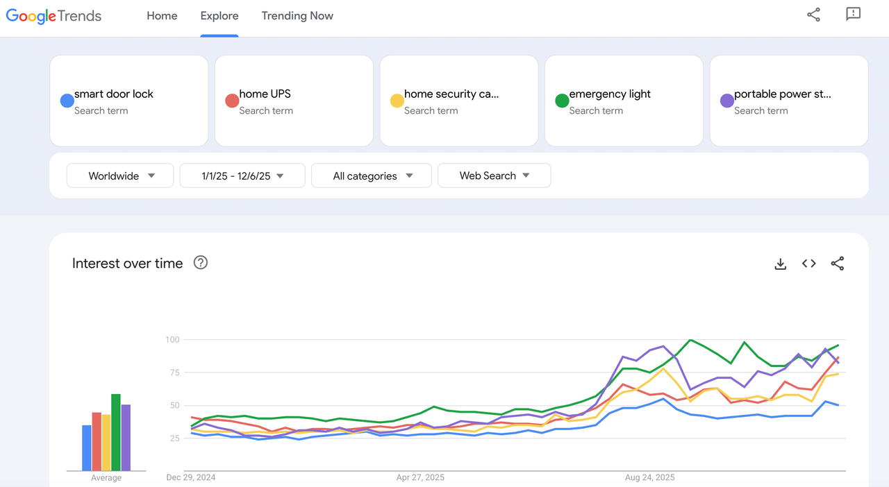 安防产品2025年Google Trends