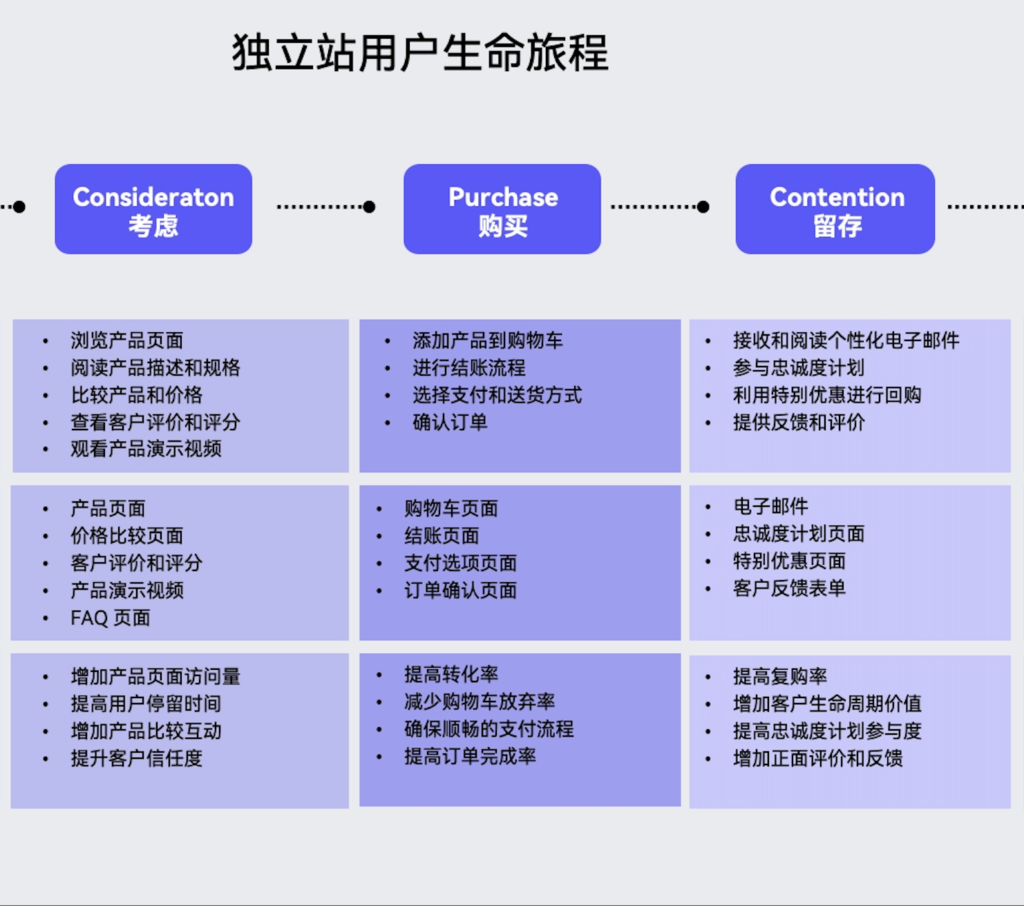 从访客到订单，跨境独立站流量转化全链路拆解